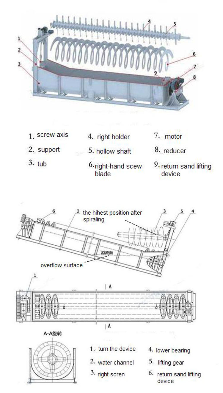 1.2 screw classifier1.jpg